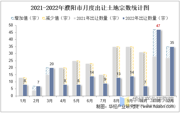 2021-2022年濮阳市月度出让土地宗数统计图