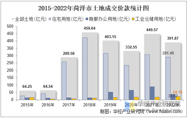2015-2022年菏泽市土地成交价款统计图