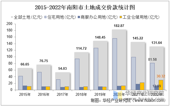 2015-2022年南阳市土地成交价款统计图