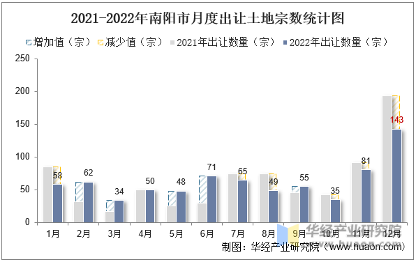 2021-2022年南阳市月度出让土地宗数统计图