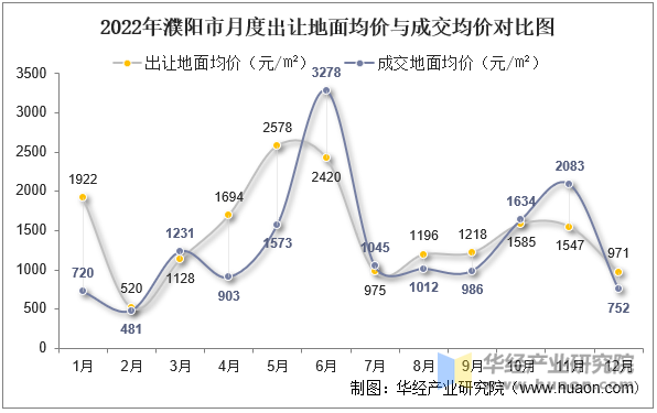 2022年濮阳市月度出让地面均价与成交均价对比图