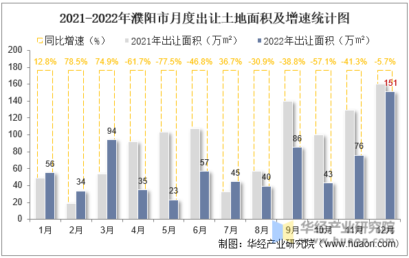 2021-2022年濮阳市月度出让土地面积及增速统计图