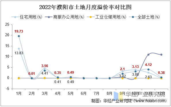 2022年濮阳市土地月度溢价率对比图