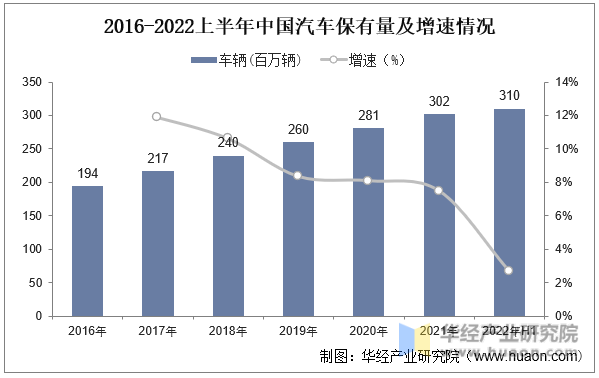 2016-2022上半年中国汽车保有量及增速情况