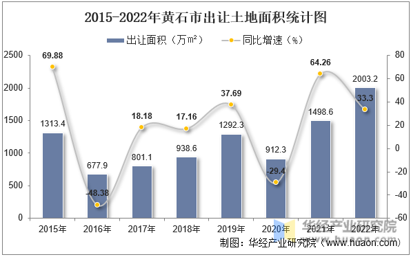 2015-2022年黄石市出让土地面积统计图