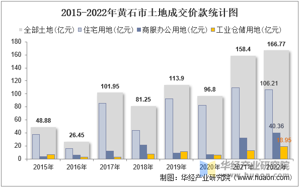 2015-2022年黄石市土地成交价款统计图