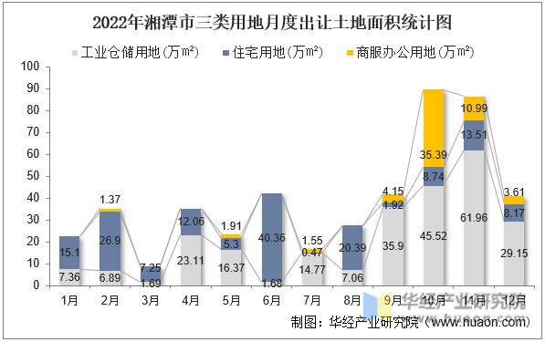 2022年湘潭市三类用地月度出让土地面积统计图