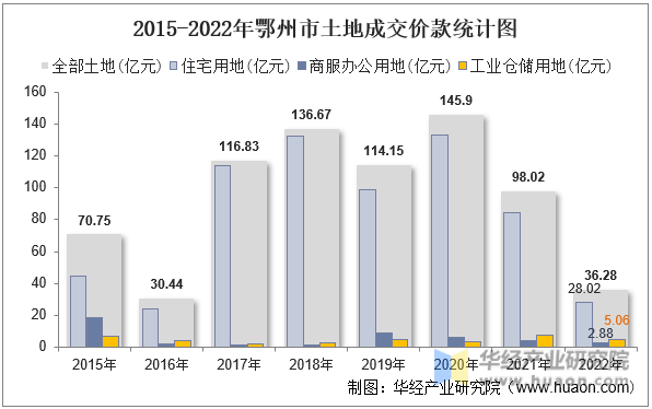 2015-2022年鄂州市土地成交价款统计图