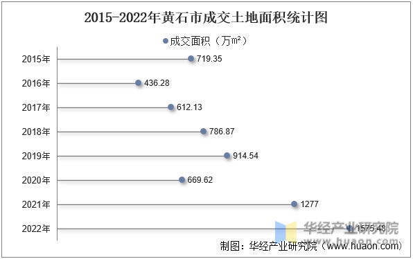2015-2022年黄石市成交土地面积统计图