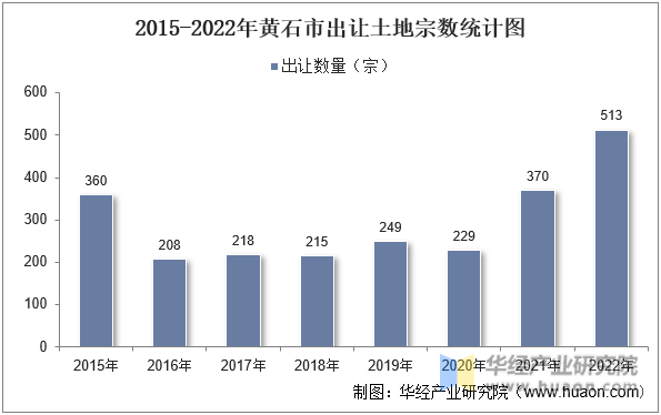 2015-2022年黄石市出让土地宗数统计图