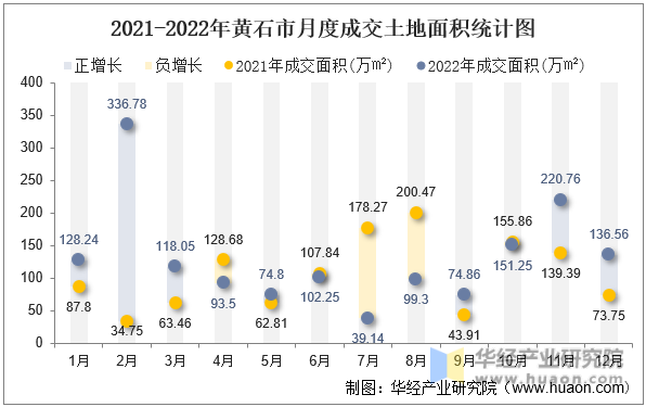 2021-2022年黄石市月度成交土地面积统计图
