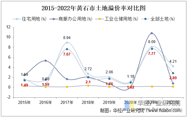 2015-2022年黄石市土地溢价率对比图