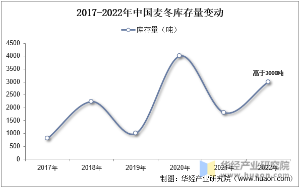 2017-2022年中国麦冬库存量变动