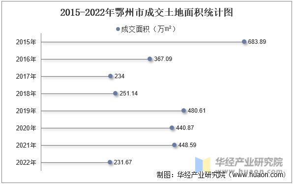 2015-2022年鄂州市成交土地面积统计图