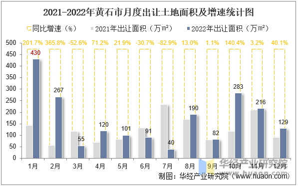 2021-2022年黄石市月度出让土地面积及增速统计图
