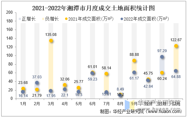 2021-2022年湘潭市月度成交土地面积统计图