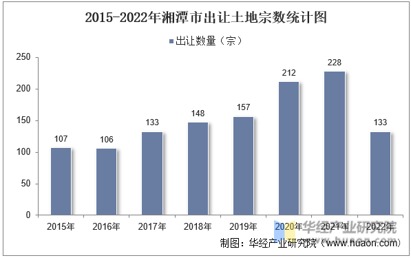 2015-2022年湘潭市出让土地宗数统计图