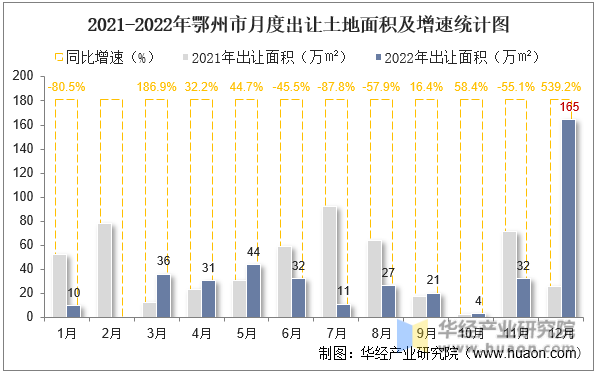 2021-2022年鄂州市月度出让土地面积及增速统计图