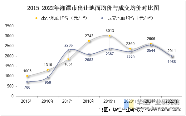 2015-2022年湘潭市出让地面均价与成交均价对比图