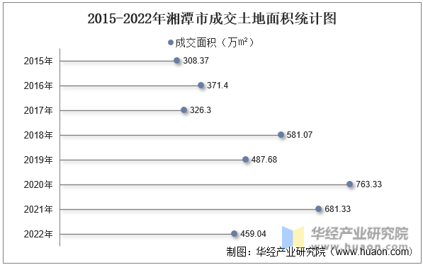 2015-2022年湘潭市成交土地面积统计图