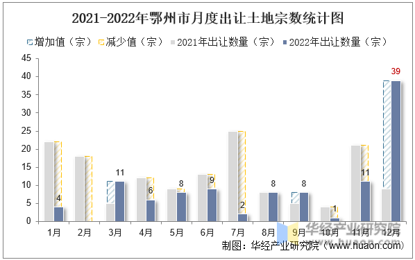 2021-2022年鄂州市月度出让土地宗数统计图