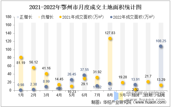 2021-2022年鄂州市月度成交土地面积统计图