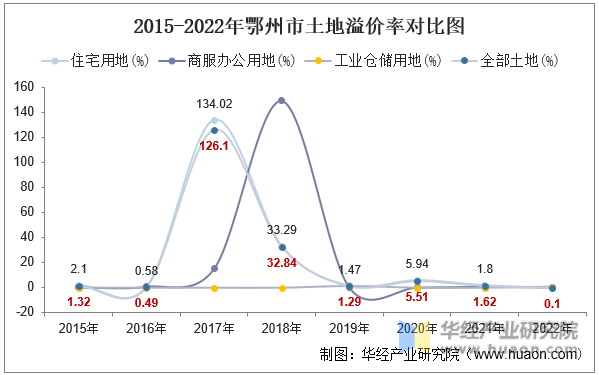 2015-2022年鄂州市土地溢价率对比图