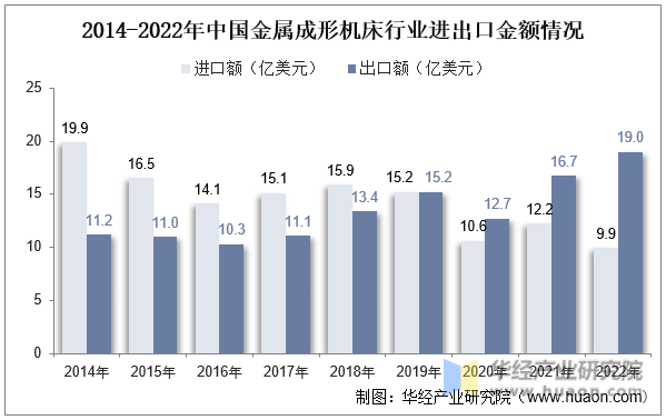 2014-2022年中国金属成形机床行业进出口金额情况