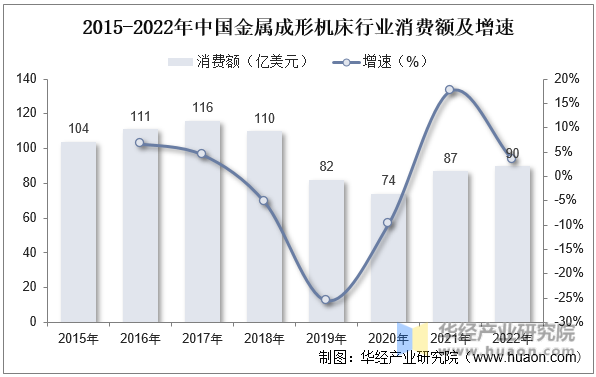 2015-2022年中国金属成形机床行业消费额及增速