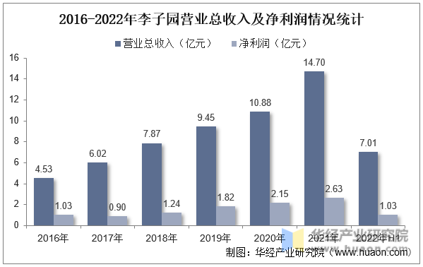 2016-2022年李子园营业总收入及净利润情况统计