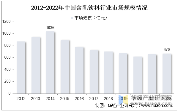 2012-2022年中国含乳饮料行业市场规模情况