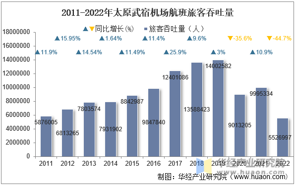 2011-2022年太原武宿机场航班旅客吞吐量