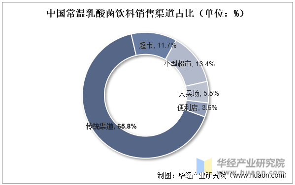 中国常温乳酸菌饮料销售渠道占比（单位：%）