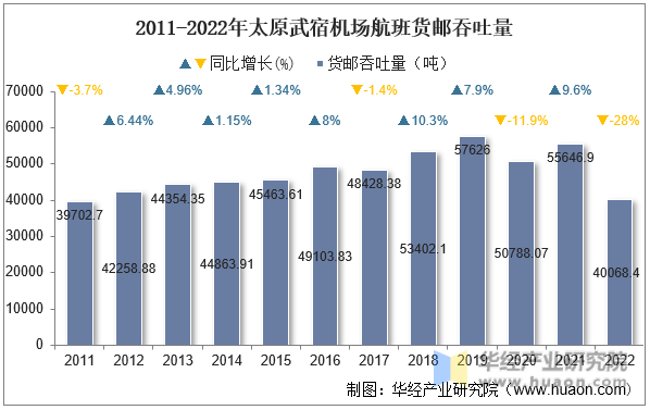 2011-2022年太原武宿机场航班货邮吞吐量