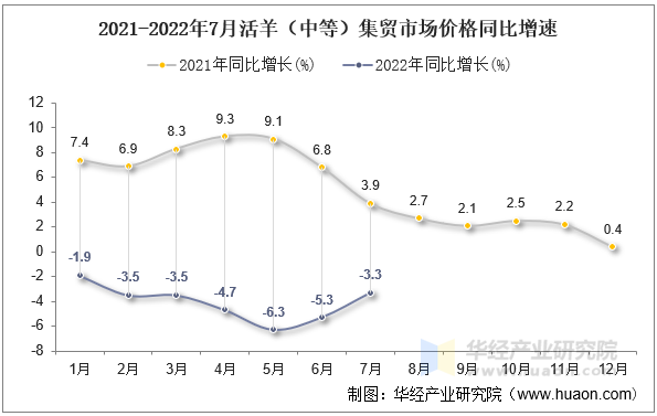 2021-2022年7月活羊（中等）集贸市场价格同比增速