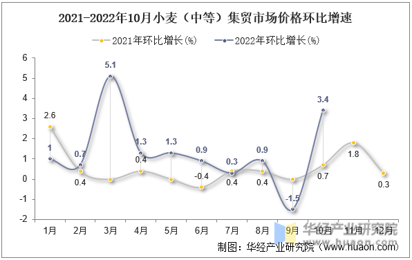 2021-2022年10月小麦（中等）集贸市场价格环比增速