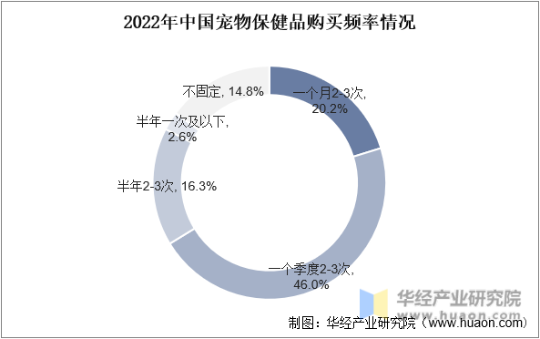 2022年中国宠物保健品购买频率情况