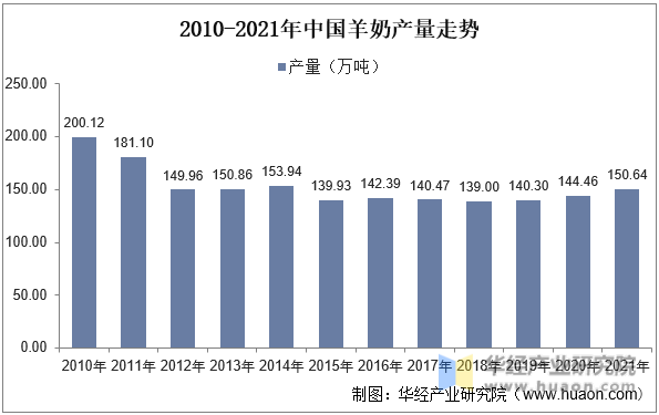 2010-2021年中国羊奶产量走势
