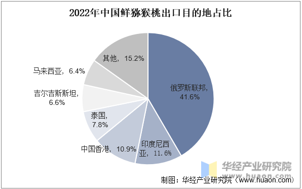 2022年中国鲜猕猴桃出口目的地占比