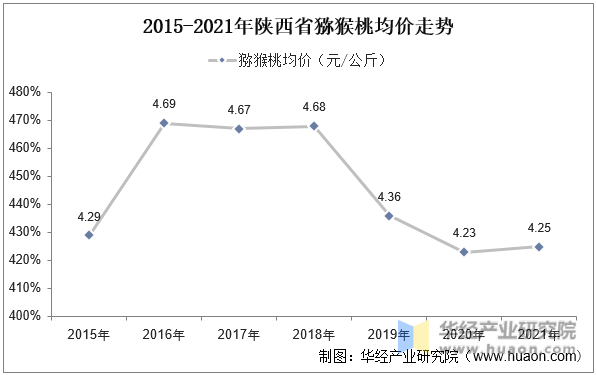 2015-2021年陕西省猕猴桃均价走势