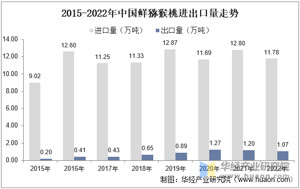 2015-2022年中国鲜猕猴桃进出口量走势