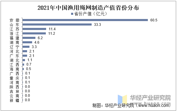 2021年中国渔用绳网制造产值省份分布