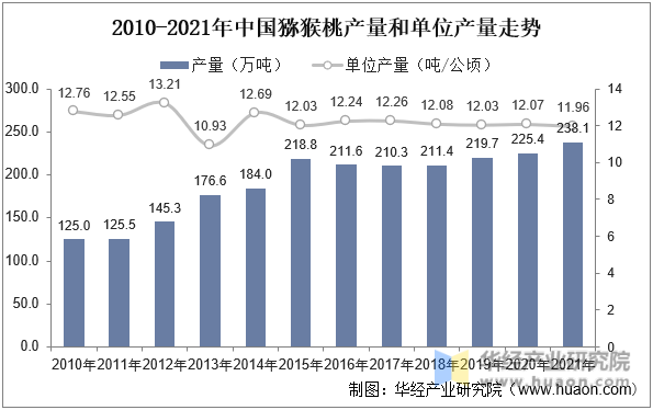 2010-2021年中国猕猴桃产量和单位产量走势
