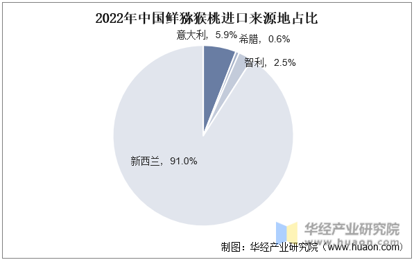 2022年中国鲜猕猴桃进口来源地占比