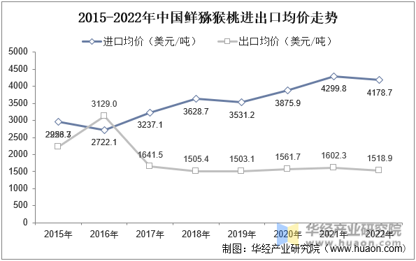 2015-2022年中国鲜猕猴桃进出口均价走势