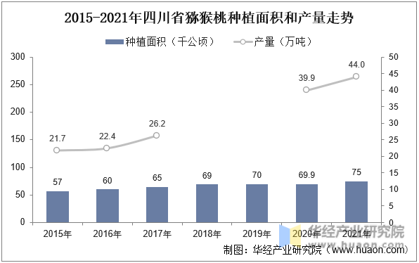2015-2021年四川省猕猴桃种植面积和产量走势