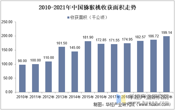 2010-2021年中国猕猴桃收获面积走势
