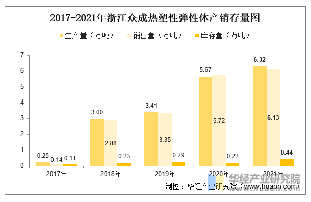 2017-2021年浙江众成热塑性弹性体产销存量图