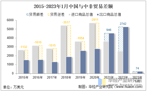 2015-2023年1月中国与中非贸易差额