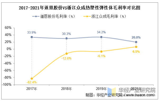 2017-2021年道恩股份VS浙江众成热塑性弹性体毛利率对比图